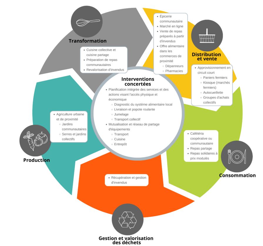 DRSP SAL interventions